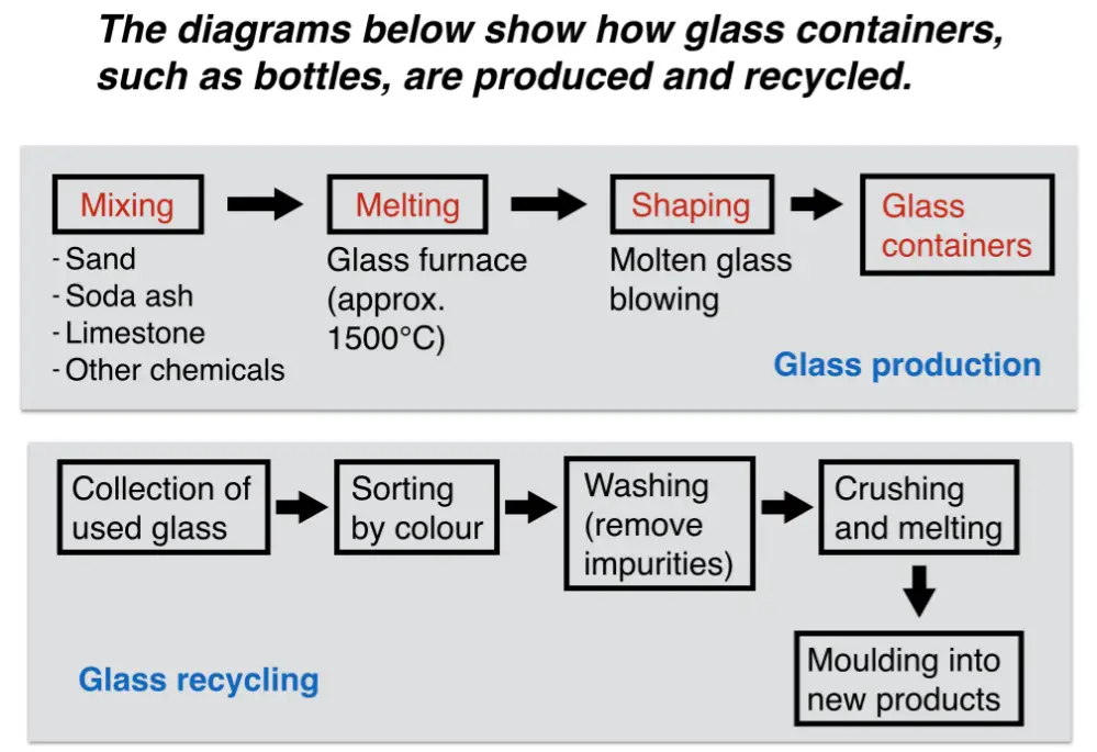 Ielts Report About Glass Production And Recycling