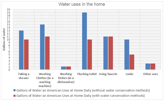 Daily Water Consumption For Americans | Band 7.5 Task 1 ...