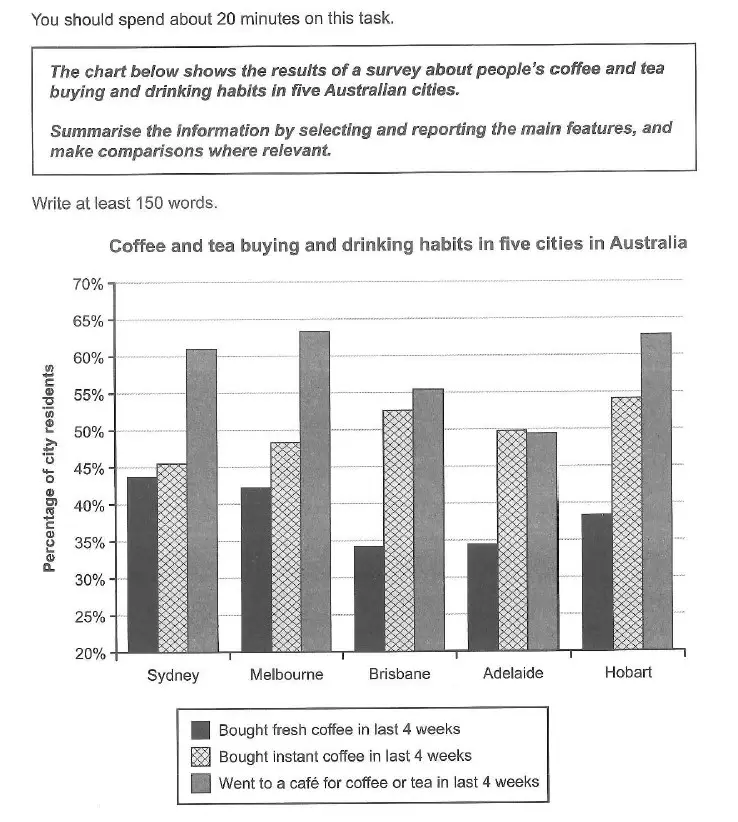 Trends In Tea And Coffee Consumption Task 1 Academic Ielts Report