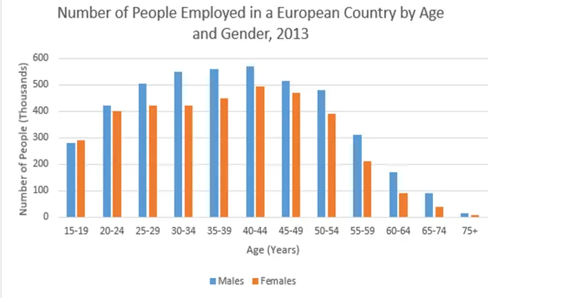 ielts-report-employment-rates-men-and-women