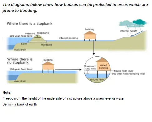 flood-proofing-homes-ielts-report