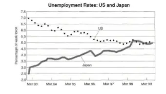 unemployment-rates-ielts-report