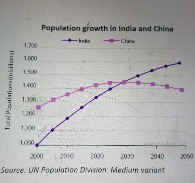 india china population