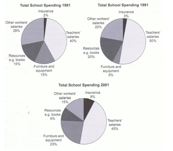 Total school spending IELTS report 