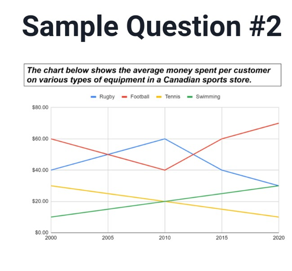 average money spent per customer on various types of sports equipment ielts report