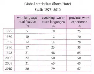 global statistics shore hotel staff