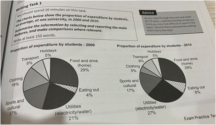 proportion of expenditure by students at one university ielts report