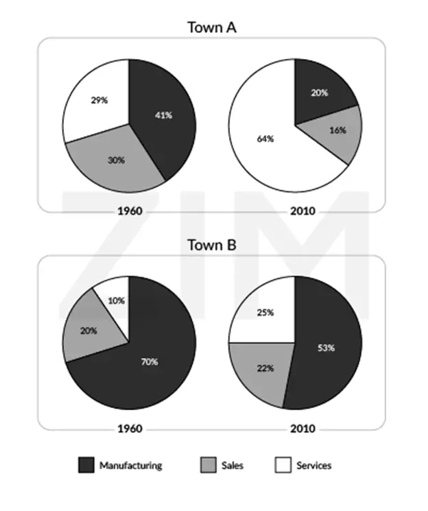 percentage of people working in different sectors in town A and town B