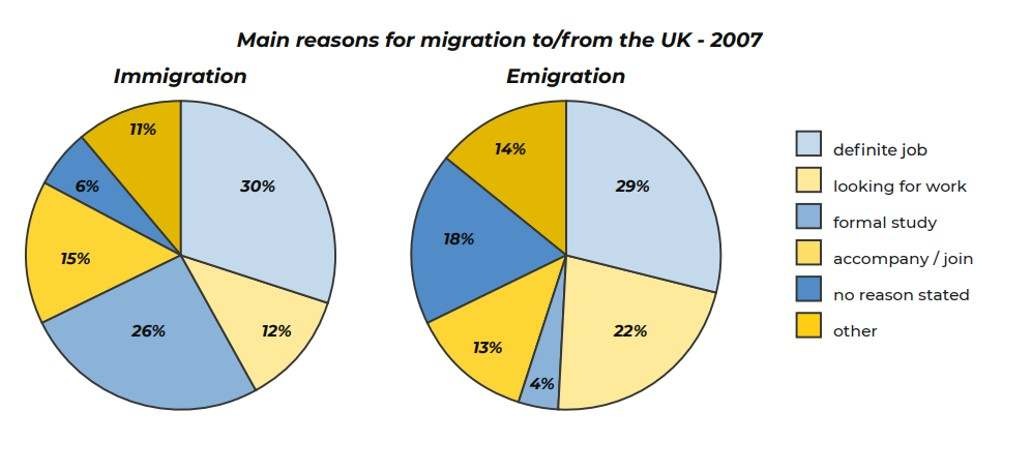main reasons for migration to and from the UK ielts report