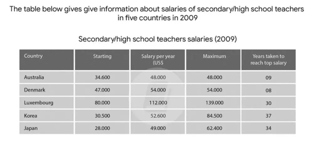 salaries of secondary or high school teachers in five countries in 2009 ielts