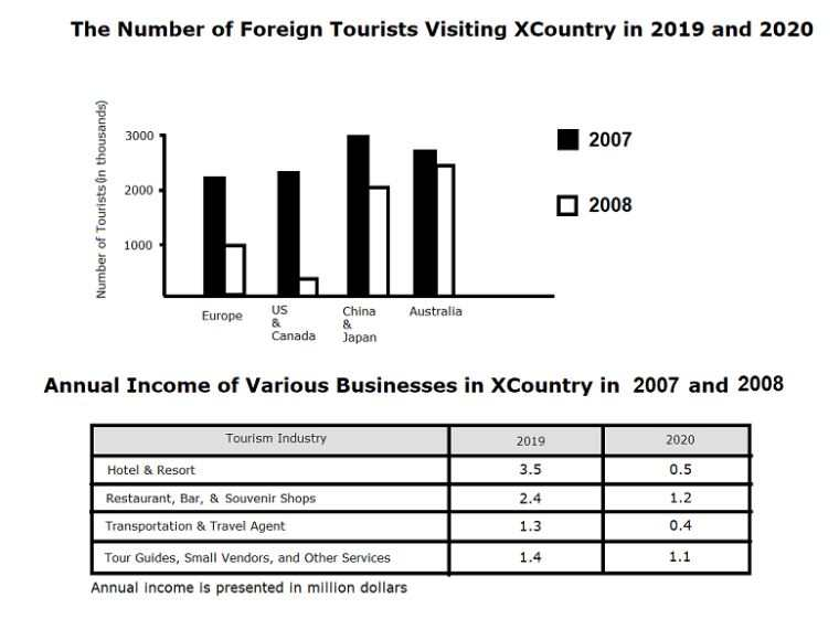 Number of foreign tourists visiting XCountry ielts