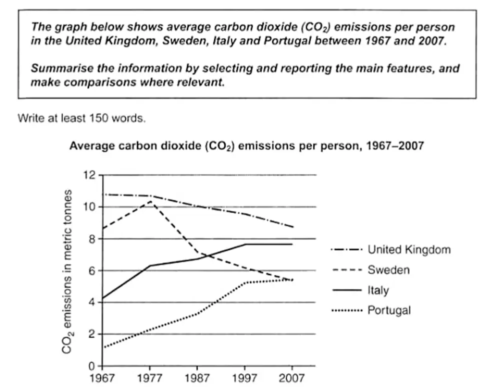 Average carbon dioxide emissions per person ielts report