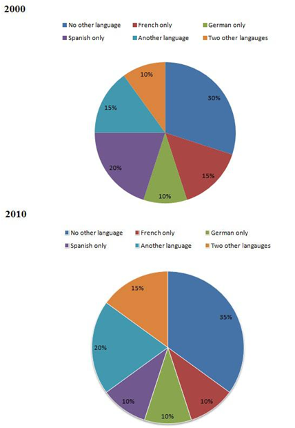 Proportion of British students who were able to speak other languages in addition to English ielts report