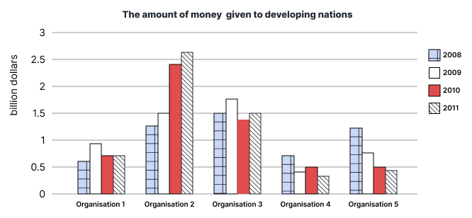 Amount of money given to developing nations by 5 organisations