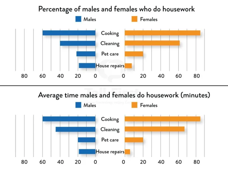 percentage of men and women who do housework