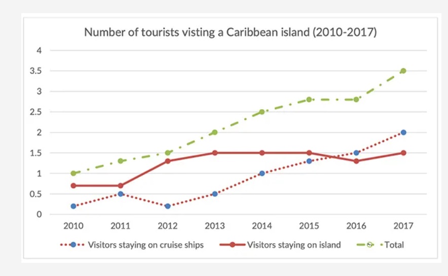 Number of tourists visiting Caribbean island
